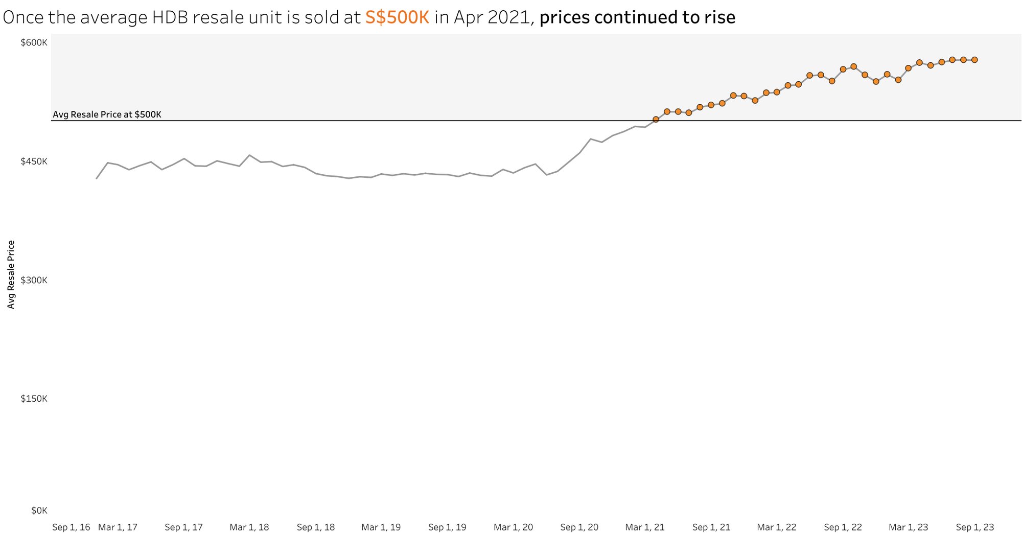 HDB Resale Market