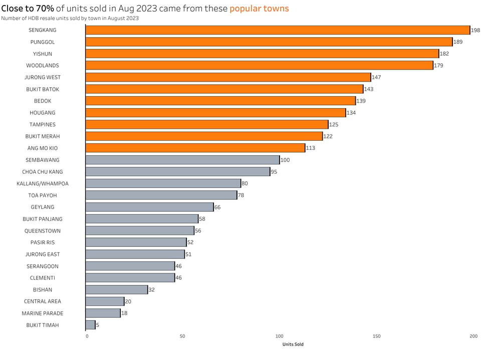 Popular Towns