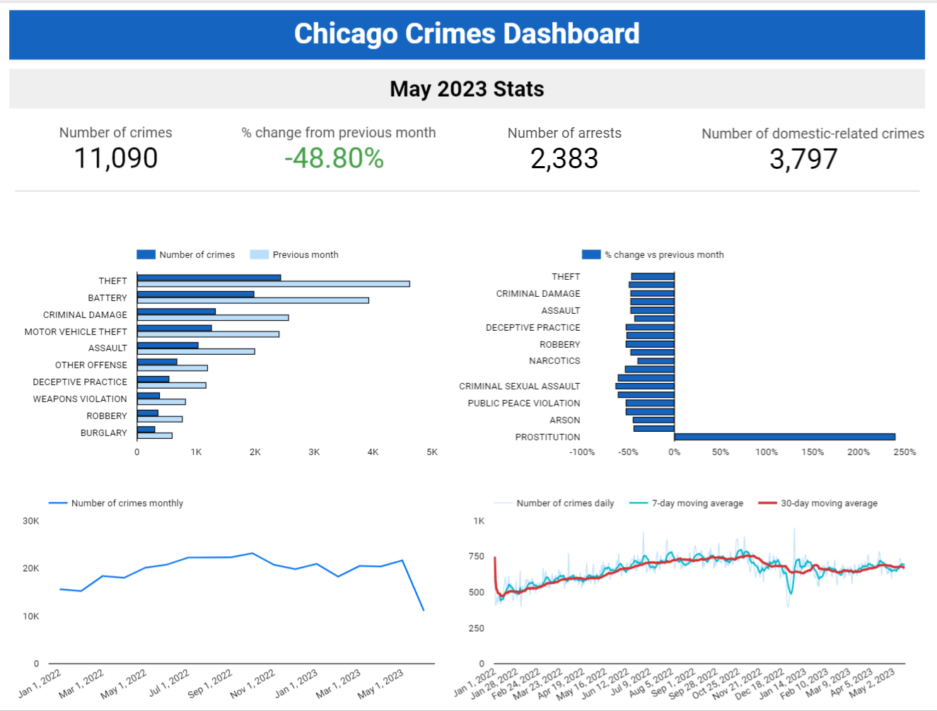 Chicago crimes